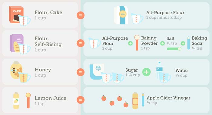 Best Baking Substitutes Everyone Needs to Know Best Baking Substitutes Everyone Needs to Know